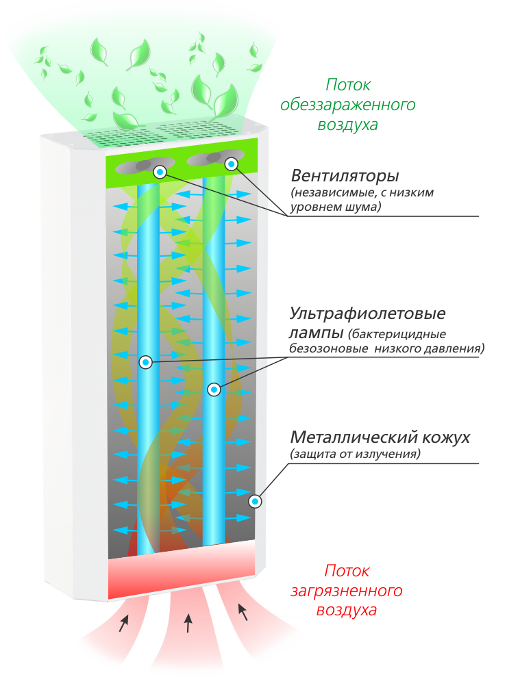Схема работы бактерицидного рециркулятора МЕГИДЕЗ